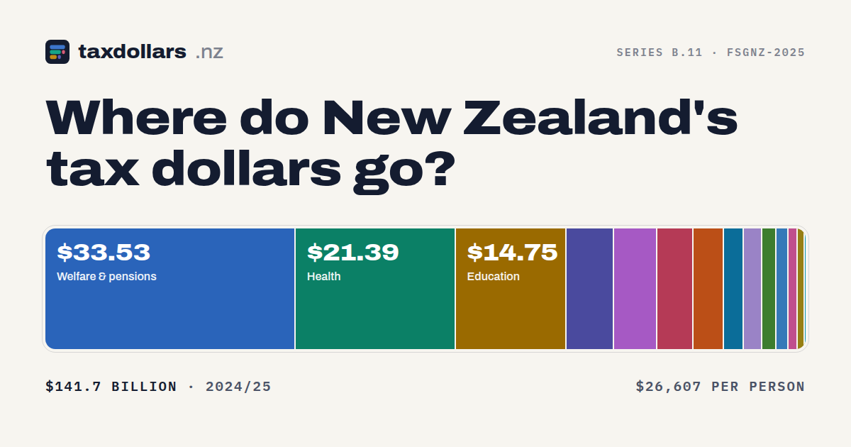 Where do New Zealand's tax dollars go?